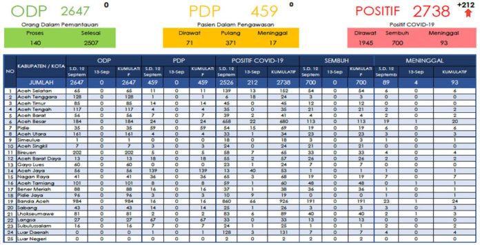 1599991188-130920-covid-19-dinkesaceh