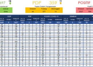 Bertambah 140, Pasien Terpapar Covid-19 di Aceh Tembus 3.031 Kasus