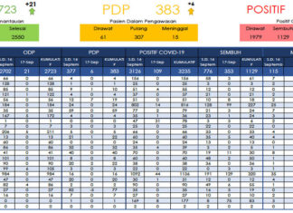 Hari Ini Positif Covid-19 Aceh Bertambah 109 Kasus, 12 Meninggal Dunia