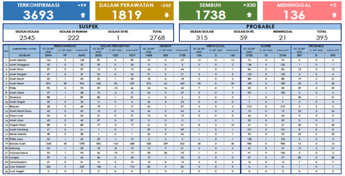 1600680452-210920-covid-19-dinkesaceh
